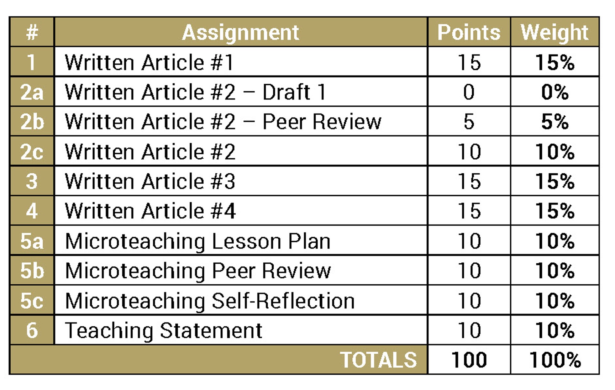 Assignment Weight Summary - CETL 8713 - Fall 2025