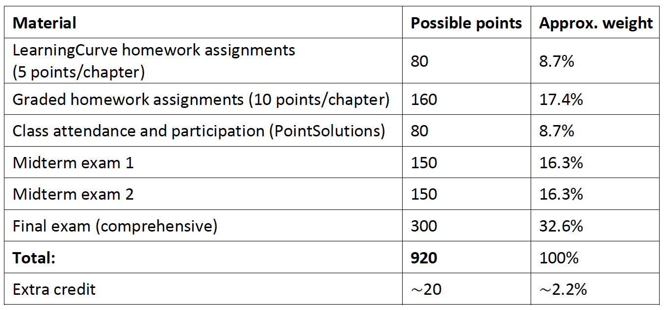 Table outlining assignment weights.