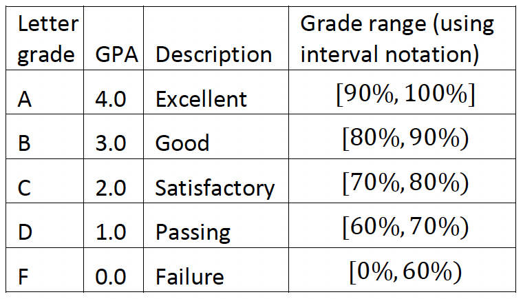 Table outlining overall course grades.