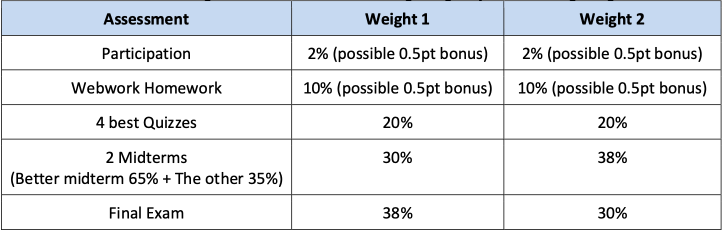 Grades Distribution